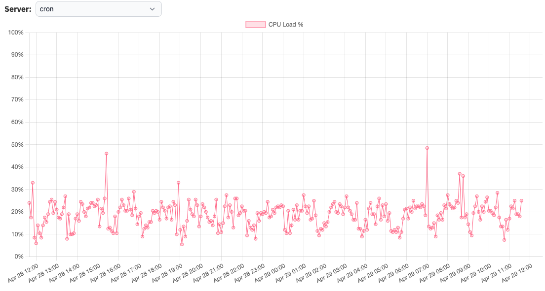 Server load